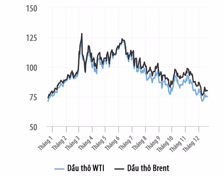 Diễn biến giá dầu trong năm 2022. Đơn vị tính: USD/thùng Diễn biến giá dầu trong năm 2022. Đơn vị tính: USD/thùng