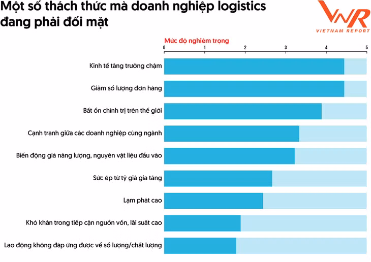Doanh nghiệp logistics đối mặt với nhiều khó khăn, thách thức ảnh 3
