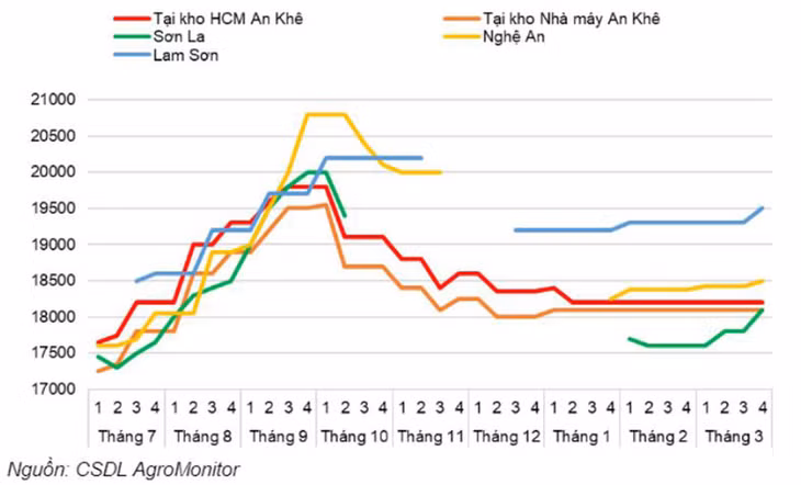 Giá đường một số nhà máy theo tuần từ 1/7/2022 đến 30/3/2023