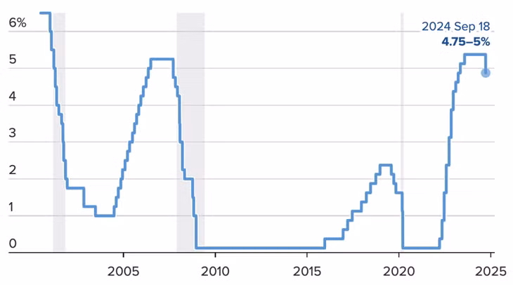 Diễn biến lãi suất quỹ liên bang của Fed từ tháng 7/2000 đến tháng 9/2024 - Nguồn: Fed/CNBC. Diễn biến lãi suất quỹ liên bang của Fed từ tháng 7/2000 đến tháng 9/2024 - Nguồn: Fed/CNBC.