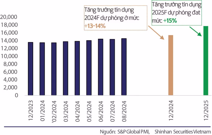 Tín dụng của nền kinh tế Việt Nam 2023 - 2025 (nghìn tỷ đồng) Tín dụng của nền kinh tế Việt Nam 2023 - 2025 (nghìn tỷ đồng)