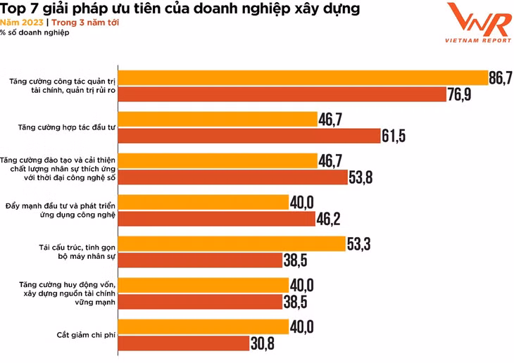 Nguồn: Vietnam Report, Khảo sát các doanh nghiệp xây dựng tháng 2/2023