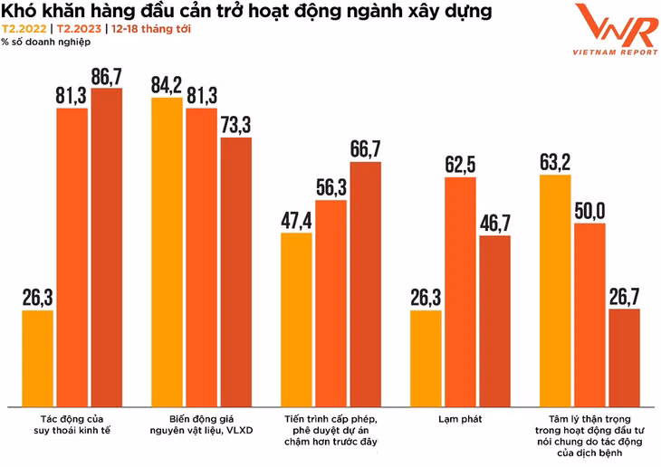 Nguồn: Vietnam Report, Khảo sát các doanh nghiệp xây dựng tháng 2/2021, tháng 2/2022 và tháng 2/2023