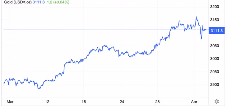 Diễn biến giá vàng thế giới trong 1 tháng qua. Đơn vị: USD/oz - Nguồn: Trading Economics