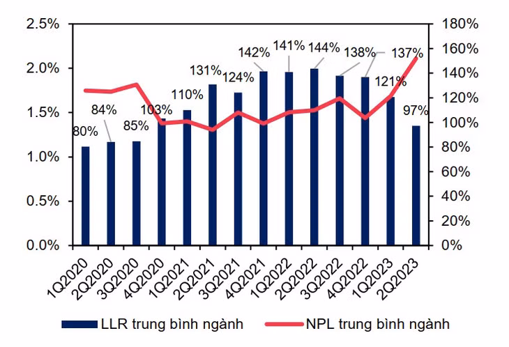 Tỷ lệ nợ xấu và tỷ lệ bao phủ nợ xấu của ngành ngân hàng. Nguồn: CTCK MB Tỷ lệ nợ xấu và tỷ lệ bao phủ nợ xấu của ngành ngân hàng. Nguồn: CTCK MB