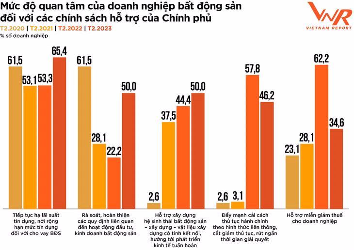 Nguồn: Vietnam Report, Khảo sát các doanh nghiệp bất động sản, tháng 2/2020, tháng 2/2021, tháng 2/2022 và tháng 2/2023