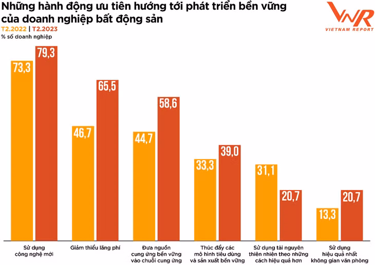 Nguồn: Khảo sát doanh nghiệp ngành Bất động sản, thực hiện bởi Vietnam Report – Tháng 2/2022 và Tháng 02/2023