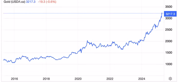 Diễn biến giá vàng thế giới 10 năm qua. Đơn vị: USD/oz - Nguồn: Trading Economics. Diễn biến giá vàng thế giới 10 năm qua. Đơn vị: USD/oz - Nguồn: Trading Economics.