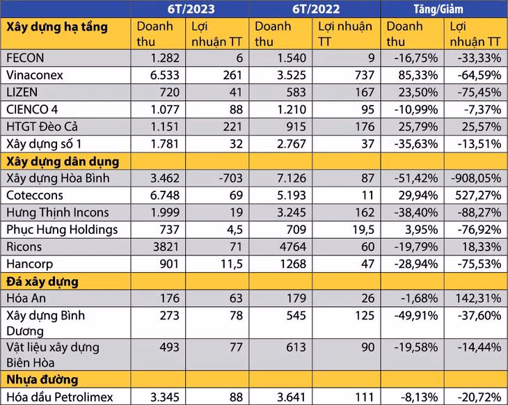 Kết quả kinh doanh 6 tháng đầu năm 2023 của một số doanh nghiệp xây dựng, cung cấp vật liệu xây dựng. Nguồn: Báo cáo tài chính bán niên 2023 sau soát xét của doanh nghiệp, ngoại trừ Coteccons chưa công bố (Đơn vị tính: tỷ đồng)