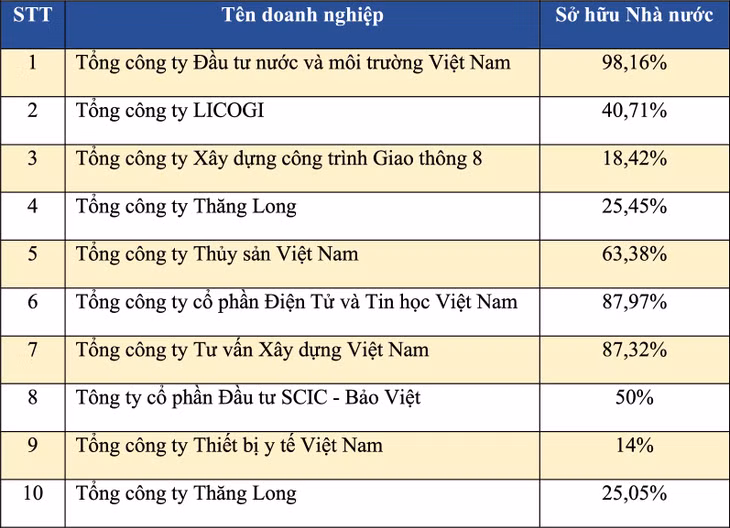 Một số doanh nghiệp SCIC sẽ thoái vốn toàn bộ trong thời gian tới