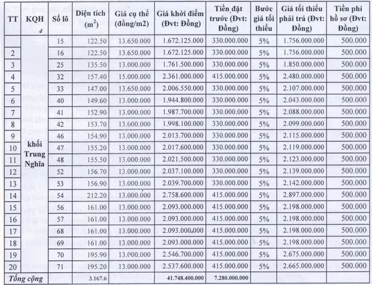 Danh sách 20 lô đất khu quy hoạch khối Trung Nghĩa được bán đấu giá tại Nghệ An