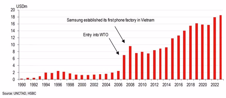 Dòng vốn FDI vào Việt Nam đã bùng nổ từ năm 2007