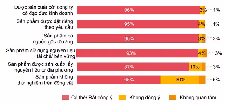 Tỷ lệ người tiêu dùng sẵn sàng chi trả ở mức cao hơn đối với một số sản phẩm (Nguồn: Khảo sát Thói quen tiêu dùng toàn cầu của PwC)