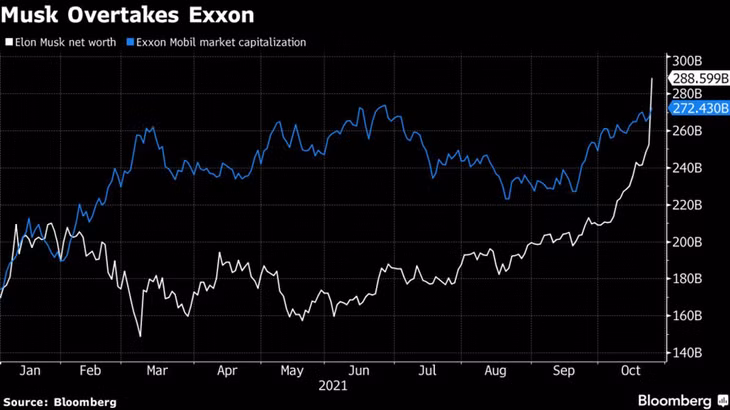 Khối tài sản ròng cá nhân của ông Musk vượt vốn hoá Exxon Mobil.