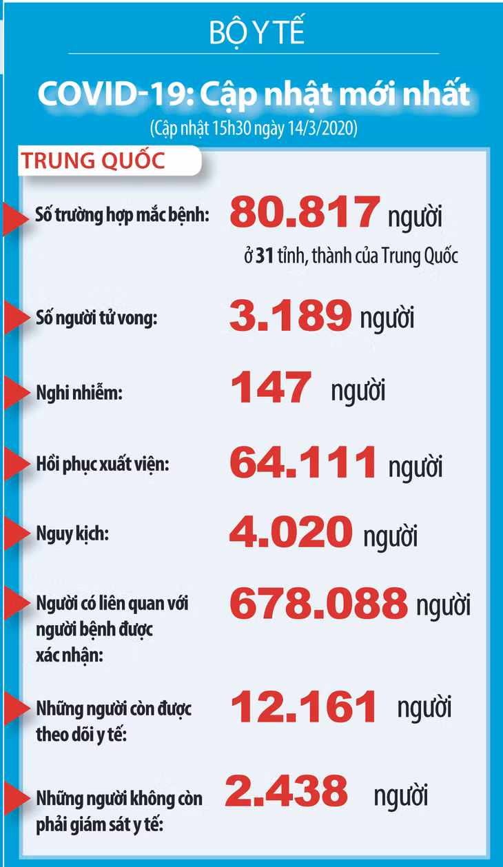 Dịch COVID-19 (cập nhật chiều ngày 14/3): Công bố thêm 4 trường hợp nhiễm tại Việt Nam ảnh 2