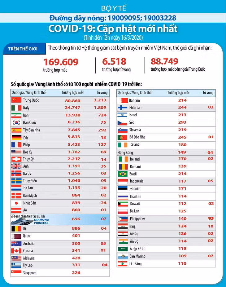 Dịch COVID-19 (cập nhật trưa ngày 16/3): 169.609 trường hợp nhiễm và 6.518 người tử vong trên thế giới ảnh 1