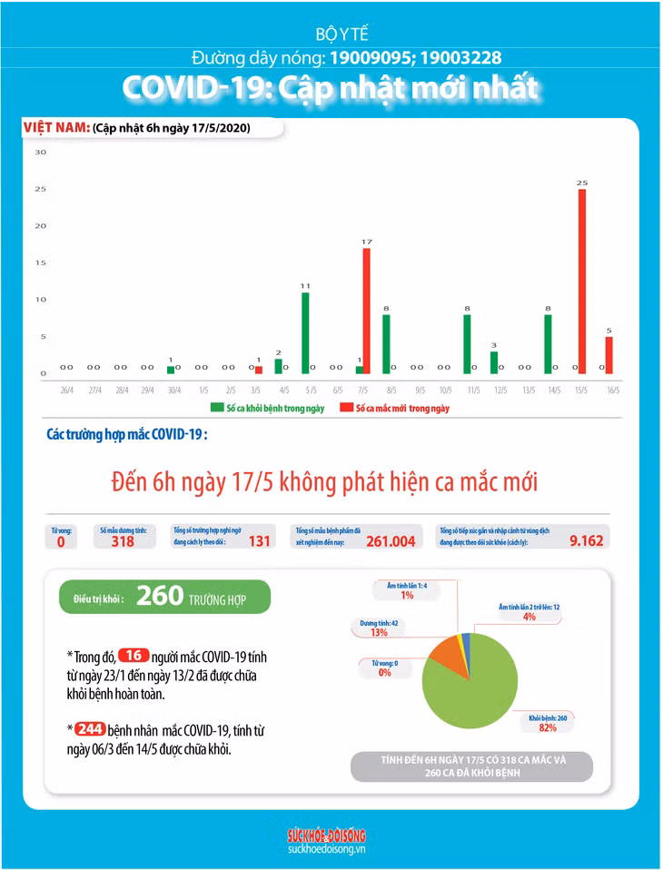 Dịch COVID-19 (Sáng 17/5): Việt Nam ghi nhận 318 ca bệnh ảnh 5