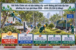 Gói thầu chăm sóc cây xanh phường An Lạc (TP.HCM): giảm giá hơn 45%, Công ty Dịch vụ công ích Thanh niên xung phong trúng thầu