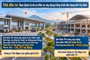 Tây Ninh: Không có đối thủ, Tân Ngọc Lực rộng cửa trúng 2 gói thầu hơn 254 tỷ đồng