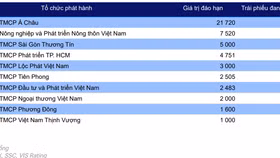  Top 10 ngân hàng có giá trị đáo hạn lớn nhất 12 tháng tới