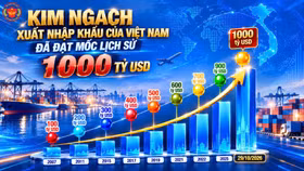 Kim ngạch xuất nhập khẩu Việt Nam đạt 1.000 tỷ USD