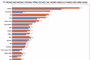 Nợ “cần chú ý” vọt tăng tại nhiều ngân hàng