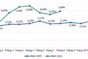 Tốc độ tăng CPI các tháng năm 2026 và năm 2025 so với cùng kỳ năm trước. Nguồn: Cục Thống kê