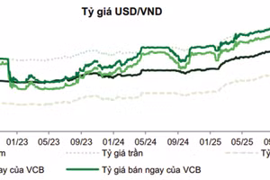 Nguồn: Bloomberg, VCBS tổng hợp