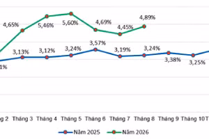 Tốc độ tăng CPI các tháng năm 2026 và năm 2025 so với cùng kỳ năm trước. Nguồn: Cục Thống kê