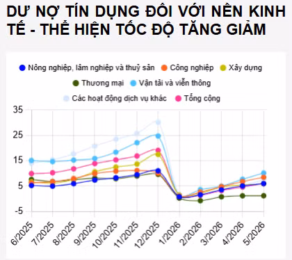 Tăng trưởng tín dụng tích cực góp phần hỗ trợ sản xuất, kinh doanh. Nguồn: NHNN