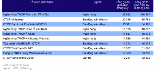 Top 10 tổ chức phát hành có trái phiếu được giao dịch nhiều nhất trong quý II