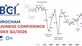 EuroCham đánh giá những kết quả này phù hợp với bức tranh kinh tế vĩ mô khi GDP Việt Nam tăng 8,18% trong sáu tháng đầu năm, cùng với hàng loạt cải cách nhằm thu hút dòng vốn FDI chất lượng cao