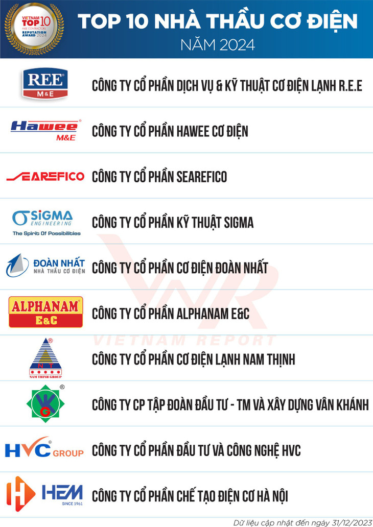 Bảng xếp hạng TOP 10 nhà thầu cơ điện năm 2024