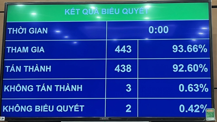 Kết quả biểu quyết Luật Thuế thu nhập cá nhân (sửa đổi)