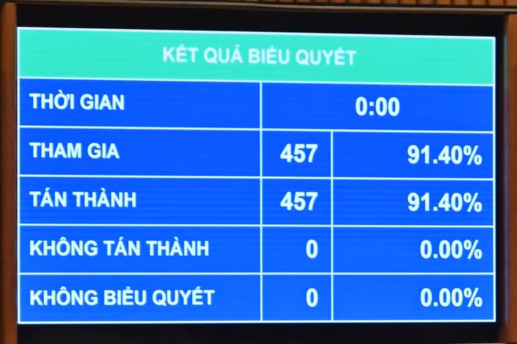 Quốc hội thông qua nội dung điều chỉnh bổ sung chương trình đợt 2 Kỳ họp thứ Nhất - Ảnh: VGP/Nguyễn Hoàng