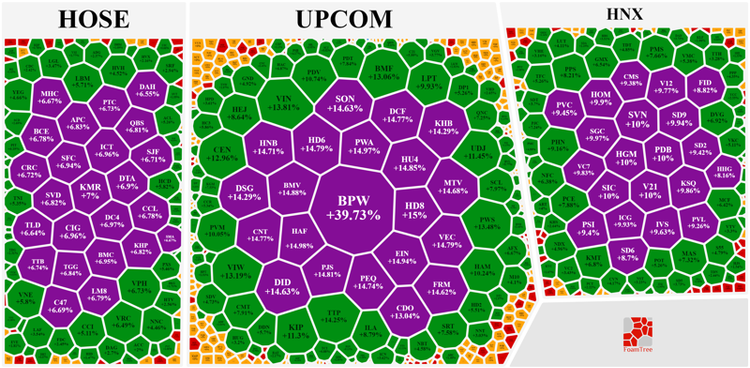 Các cổ phiếu vốn hóa vừa và nhỏ trên 3 sàn tím ngắt.