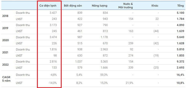 Cơ điện lạnh là mảng kinh doanh duy nhất của REE Corporation tăng trưởng âm về doanh thu, lợi nhuận trong giai đoạn 2018 - 2022 (Đơn vị: tỷ đồng)