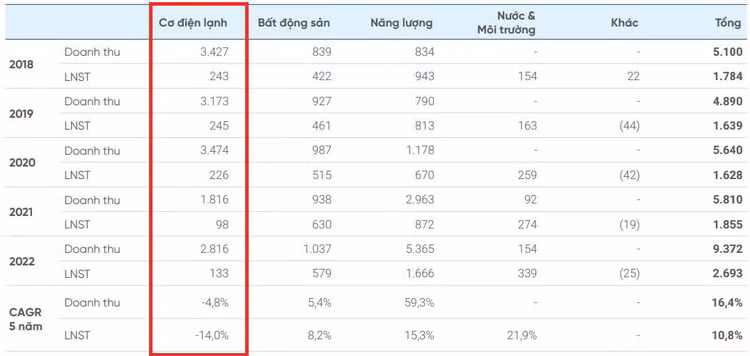 Cơ điện lạnh là mảng kinh doanh duy nhất của REE Corporation tăng trưởng âm về doanh thu, lợi nhuận trong giai đoạn 2018 - 2022 (Đơn vị: tỷ đồng)