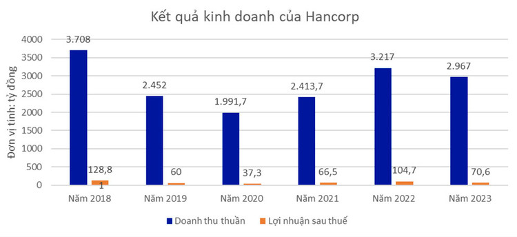 (Nguồn: Tổng hợp từ Báo cáo tài chính công ty mẹ Hancorp)