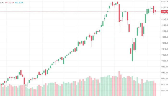 VN-Index thể hiện phiên phục hồi rất nhẹ so với mức giảm hôm qua. Thanh khoản cũng suy yếu.