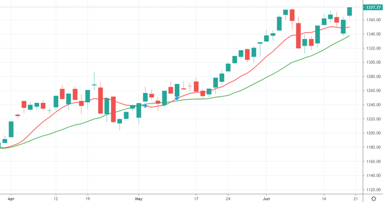 VN-Index đã vượt đỉnh lịch sử hôm nay.