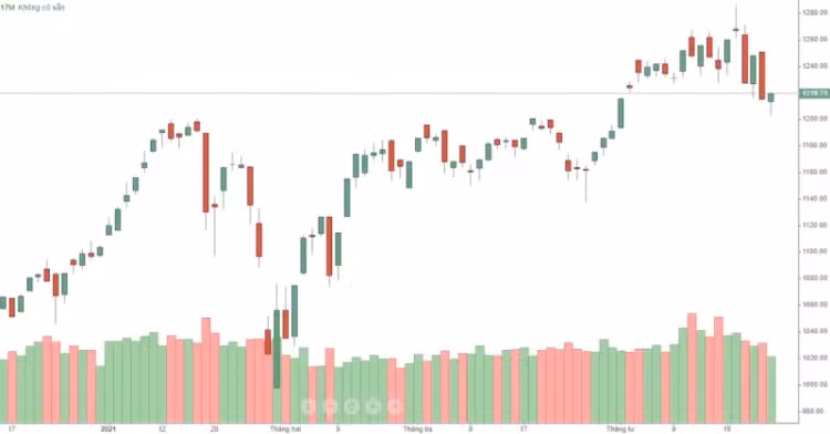 VN-Index đang nảy lên ngày càng kém, thanh khoản cũng sụt giảm nhanh.