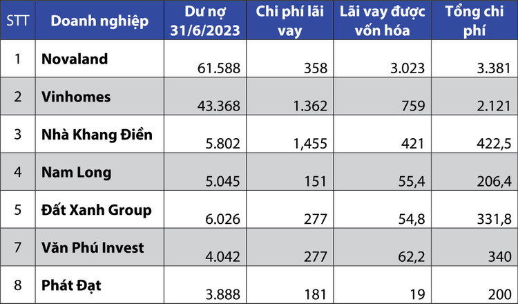 Nợ vay và chi phí lãi vay của một số doanh nghiệp bất động sản. Nguồn: Báo cáo tài chính hợp nhất bán niên 2023 sau soát xét của doanh nghiệp (Đơn vị tính: tỷ đồng)
