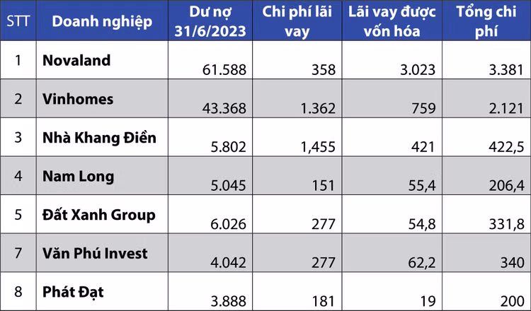 Nợ vay và chi phí lãi vay của một số doanh nghiệp bất động sản. Nguồn: Báo cáo tài chính hợp nhất bán niên 2023 sau soát xét của doanh nghiệp (Đơn vị tính: tỷ đồng)