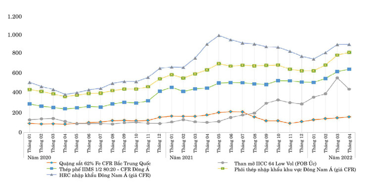 Diễn biến giá nguyên liệu thép thế giới (Đơn vị tính: USD/tấn)