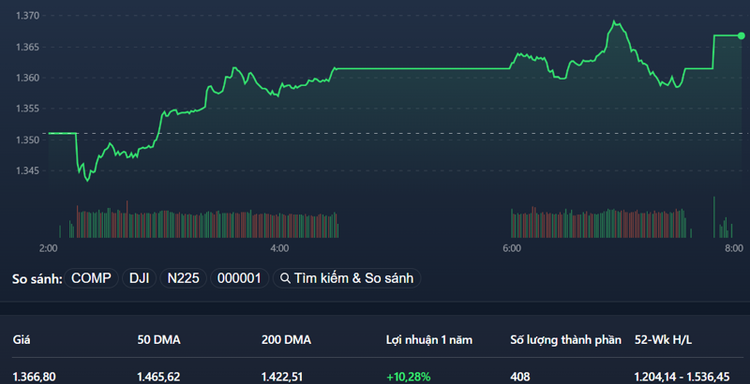 VN-Index phiên chiều thể hiện các nhịp rung lắc trong tư thế tăng mạnh