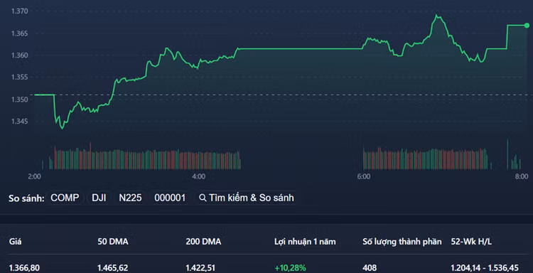 VN-Index phiên chiều thể hiện các nhịp rung lắc trong tư thế tăng mạnh