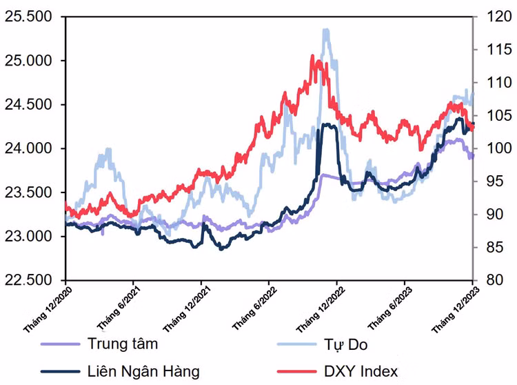 Diễn biến tỷ giá VND/USD. Nguồn: Báo cáo của Công ty CP Chứng khoán MB