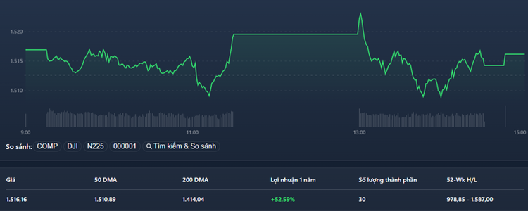 VN30-Index thể hiện sự yếu ớt của các blue-chips.