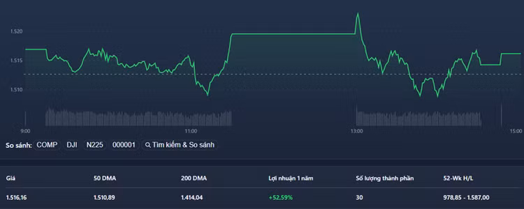 VN30-Index thể hiện sự yếu ớt của các blue-chips.